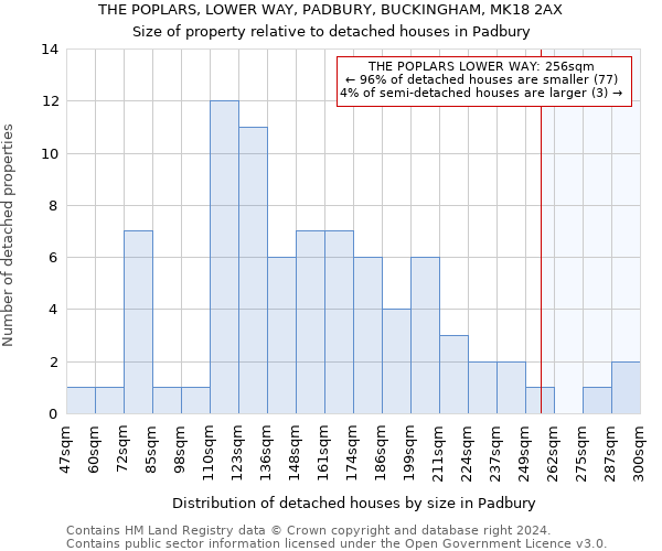 THE POPLARS, LOWER WAY, PADBURY, BUCKINGHAM, MK18 2AX: Size of property relative to detached houses in Padbury