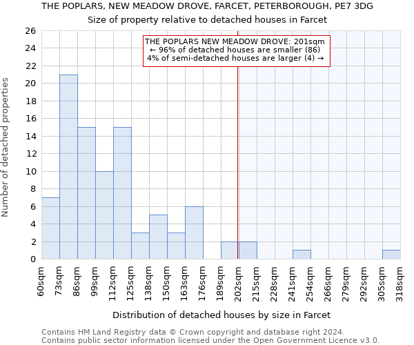 THE POPLARS, NEW MEADOW DROVE, FARCET, PETERBOROUGH, PE7 3DG: Size of property relative to detached houses in Farcet