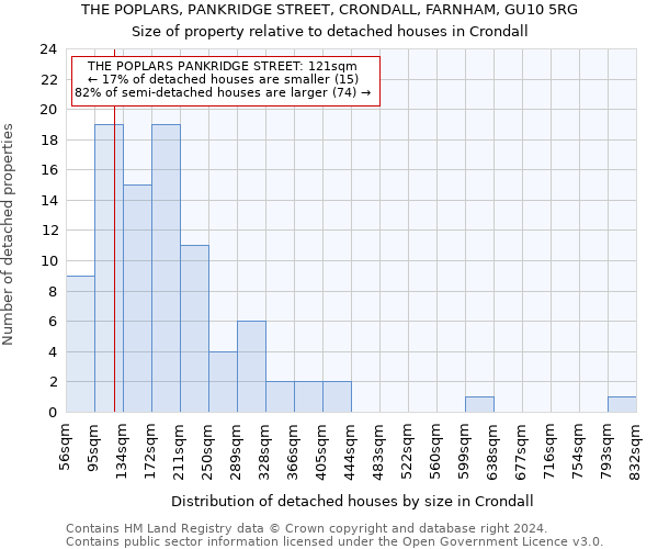 THE POPLARS, PANKRIDGE STREET, CRONDALL, FARNHAM, GU10 5RG: Size of property relative to detached houses in Crondall