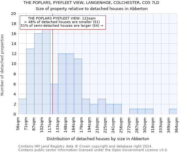 THE POPLARS, PYEFLEET VIEW, LANGENHOE, COLCHESTER, CO5 7LD: Size of property relative to detached houses in Abberton