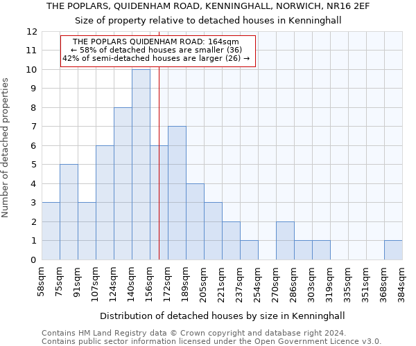 THE POPLARS, QUIDENHAM ROAD, KENNINGHALL, NORWICH, NR16 2EF: Size of property relative to detached houses in Kenninghall