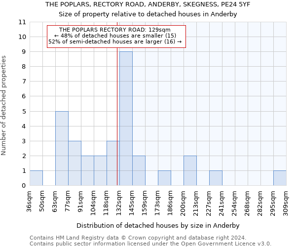 THE POPLARS, RECTORY ROAD, ANDERBY, SKEGNESS, PE24 5YF: Size of property relative to detached houses in Anderby