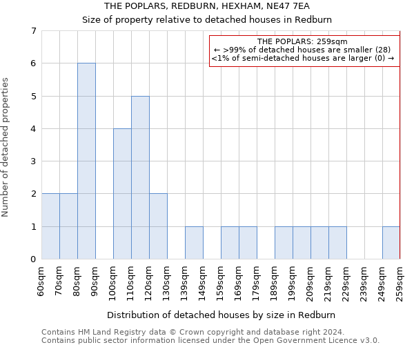 THE POPLARS, REDBURN, HEXHAM, NE47 7EA: Size of property relative to detached houses in Redburn