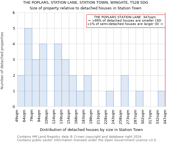 THE POPLARS, STATION LANE, STATION TOWN, WINGATE, TS28 5DG: Size of property relative to detached houses in Station Town