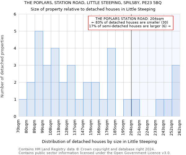 THE POPLARS, STATION ROAD, LITTLE STEEPING, SPILSBY, PE23 5BQ: Size of property relative to detached houses in Little Steeping