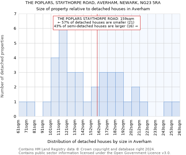 THE POPLARS, STAYTHORPE ROAD, AVERHAM, NEWARK, NG23 5RA: Size of property relative to detached houses in Averham