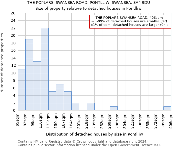 THE POPLARS, SWANSEA ROAD, PONTLLIW, SWANSEA, SA4 9DU: Size of property relative to detached houses in Pontlliw