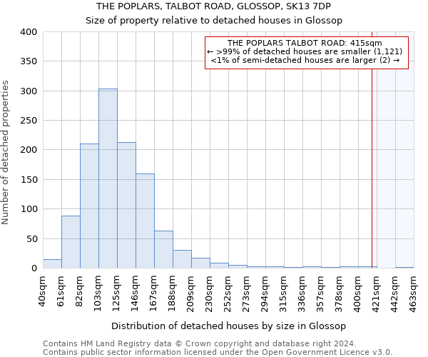 THE POPLARS, TALBOT ROAD, GLOSSOP, SK13 7DP: Size of property relative to detached houses in Glossop