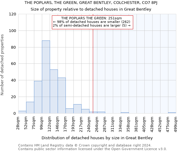 THE POPLARS, THE GREEN, GREAT BENTLEY, COLCHESTER, CO7 8PJ: Size of property relative to detached houses in Great Bentley