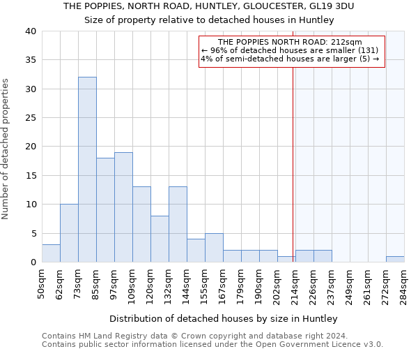 THE POPPIES, NORTH ROAD, HUNTLEY, GLOUCESTER, GL19 3DU: Size of property relative to detached houses in Huntley