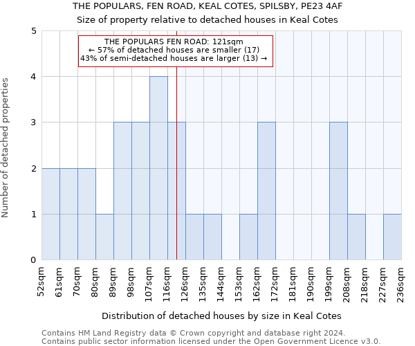 THE POPULARS, FEN ROAD, KEAL COTES, SPILSBY, PE23 4AF: Size of property relative to detached houses in Keal Cotes