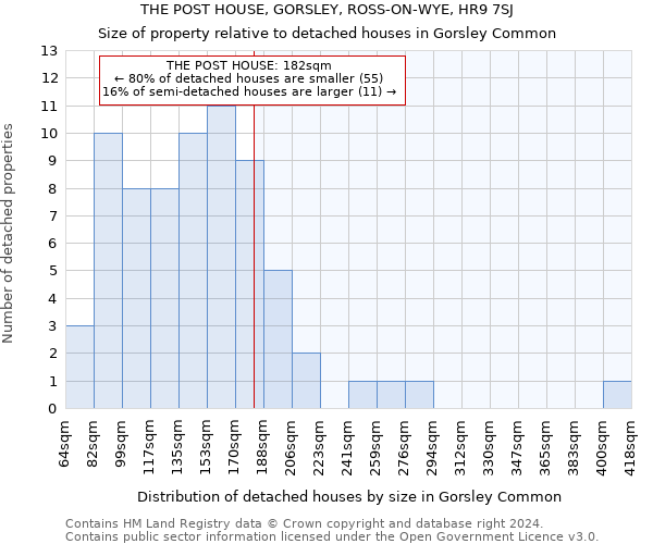 THE POST HOUSE, GORSLEY, ROSS-ON-WYE, HR9 7SJ: Size of property relative to detached houses in Gorsley Common