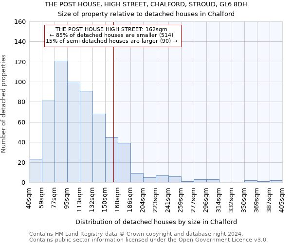 THE POST HOUSE, HIGH STREET, CHALFORD, STROUD, GL6 8DH: Size of property relative to detached houses in Chalford