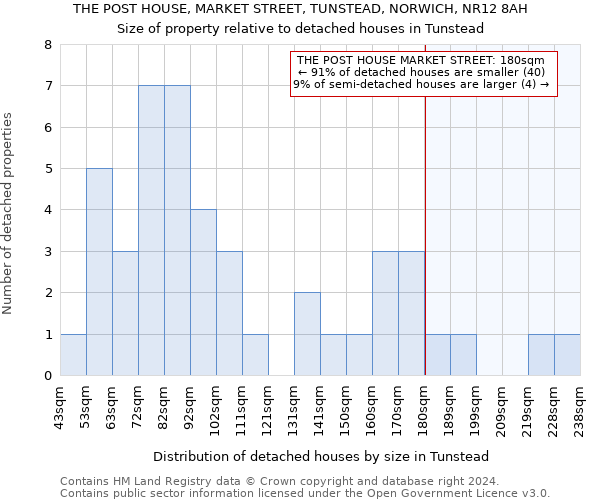 THE POST HOUSE, MARKET STREET, TUNSTEAD, NORWICH, NR12 8AH: Size of property relative to detached houses in Tunstead