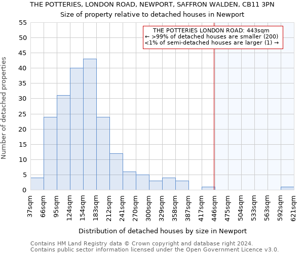 THE POTTERIES, LONDON ROAD, NEWPORT, SAFFRON WALDEN, CB11 3PN: Size of property relative to detached houses in Newport