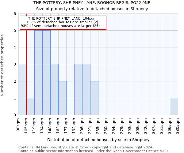 THE POTTERY, SHRIPNEY LANE, BOGNOR REGIS, PO22 9NR: Size of property relative to detached houses in Shripney