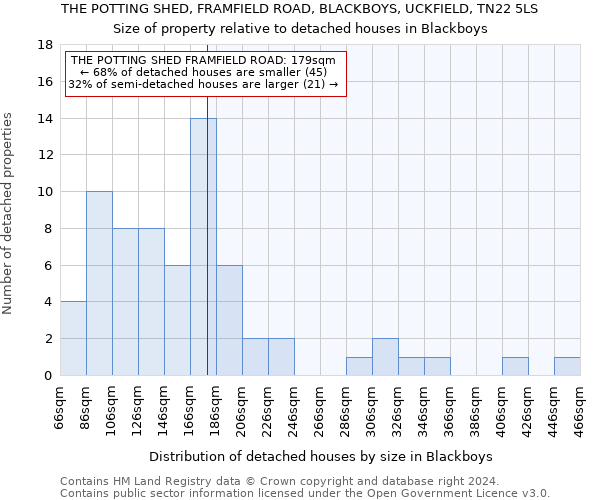 THE POTTING SHED, FRAMFIELD ROAD, BLACKBOYS, UCKFIELD, TN22 5LS: Size of property relative to detached houses in Blackboys