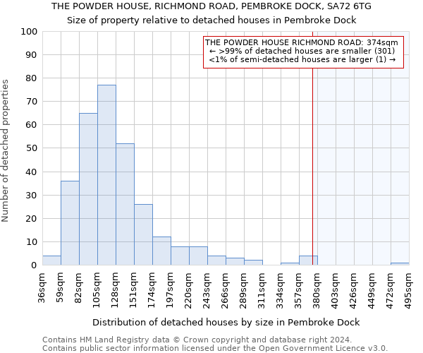 THE POWDER HOUSE, RICHMOND ROAD, PEMBROKE DOCK, SA72 6TG: Size of property relative to detached houses in Pembroke Dock