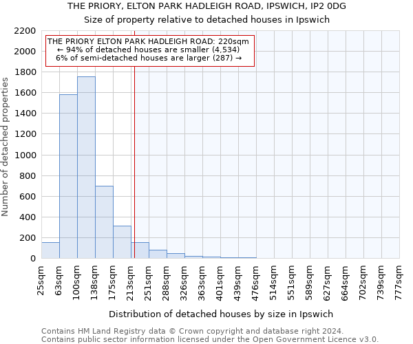 THE PRIORY, ELTON PARK HADLEIGH ROAD, IPSWICH, IP2 0DG: Size of property relative to detached houses in Ipswich