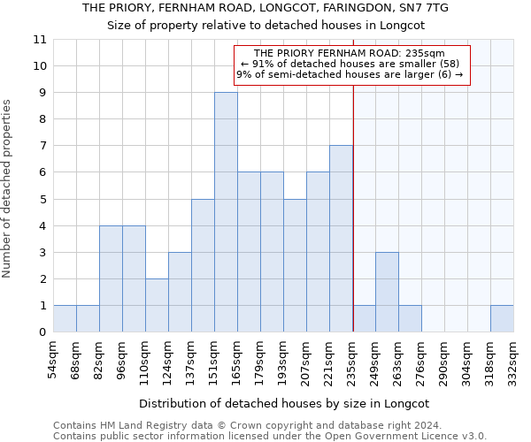 THE PRIORY, FERNHAM ROAD, LONGCOT, FARINGDON, SN7 7TG: Size of property relative to detached houses in Longcot