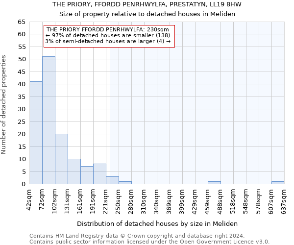 THE PRIORY, FFORDD PENRHWYLFA, PRESTATYN, LL19 8HW: Size of property relative to detached houses in Meliden