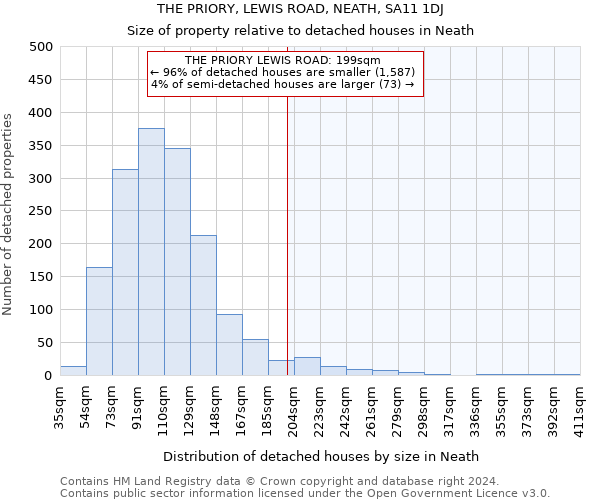 THE PRIORY, LEWIS ROAD, NEATH, SA11 1DJ: Size of property relative to detached houses in Neath