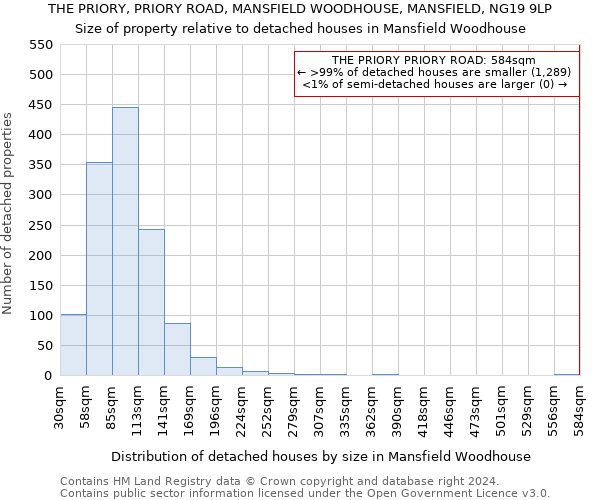 THE PRIORY, PRIORY ROAD, MANSFIELD WOODHOUSE, MANSFIELD, NG19 9LP: Size of property relative to detached houses in Mansfield Woodhouse