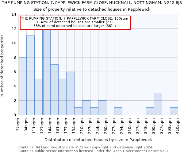 THE PUMPING STATION, 7, PAPPLEWICK FARM CLOSE, HUCKNALL, NOTTINGHAM, NG15 8JS: Size of property relative to detached houses in Papplewick