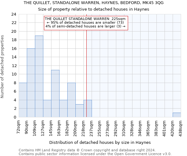 THE QUILLET, STANDALONE WARREN, HAYNES, BEDFORD, MK45 3QG: Size of property relative to detached houses in Haynes