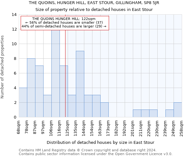 THE QUOINS, HUNGER HILL, EAST STOUR, GILLINGHAM, SP8 5JR: Size of property relative to detached houses in East Stour