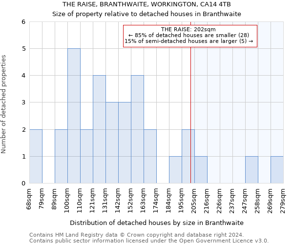 THE RAISE, BRANTHWAITE, WORKINGTON, CA14 4TB: Size of property relative to detached houses in Branthwaite