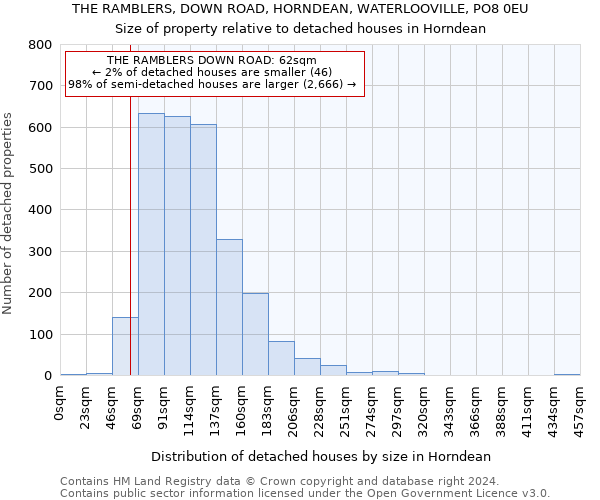 THE RAMBLERS, DOWN ROAD, HORNDEAN, WATERLOOVILLE, PO8 0EU: Size of property relative to detached houses in Horndean