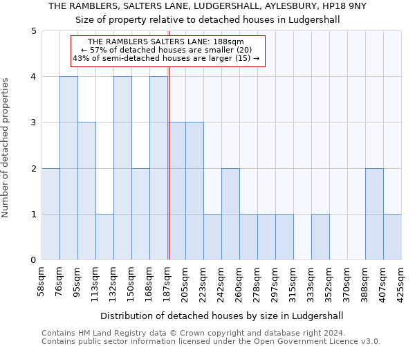 THE RAMBLERS, SALTERS LANE, LUDGERSHALL, AYLESBURY, HP18 9NY: Size of property relative to detached houses in Ludgershall