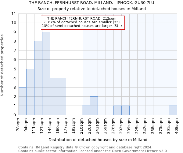 THE RANCH, FERNHURST ROAD, MILLAND, LIPHOOK, GU30 7LU: Size of property relative to detached houses in Milland