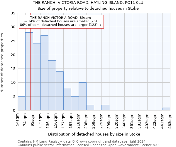 THE RANCH, VICTORIA ROAD, HAYLING ISLAND, PO11 0LU: Size of property relative to detached houses in Stoke