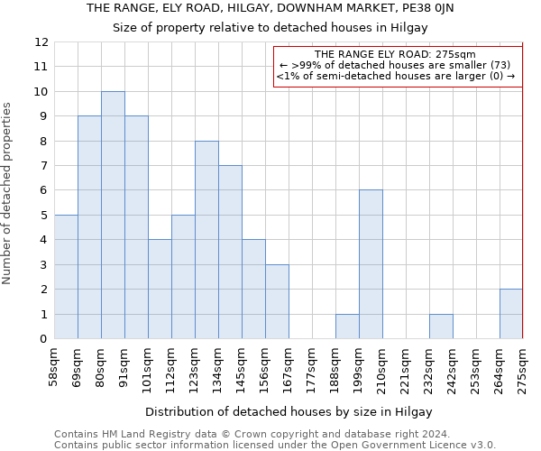 THE RANGE, ELY ROAD, HILGAY, DOWNHAM MARKET, PE38 0JN: Size of property relative to detached houses in Hilgay