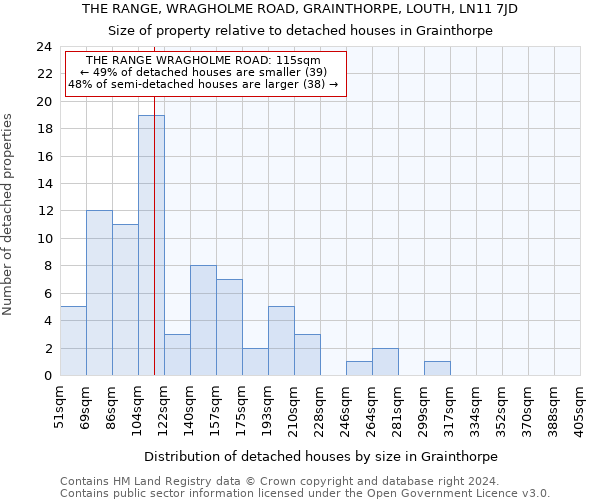 THE RANGE, WRAGHOLME ROAD, GRAINTHORPE, LOUTH, LN11 7JD: Size of property relative to detached houses in Grainthorpe