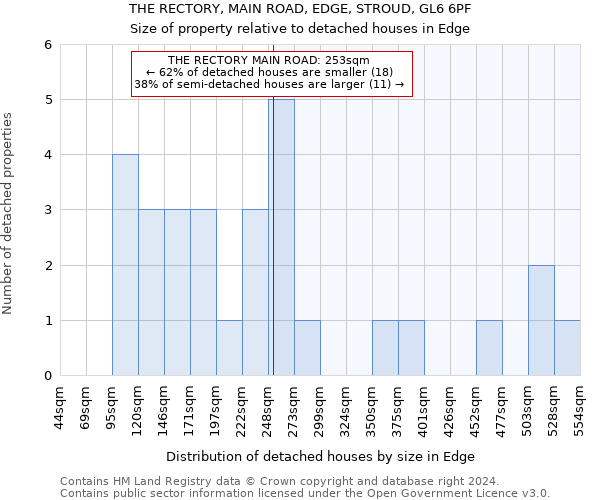 THE RECTORY, MAIN ROAD, EDGE, STROUD, GL6 6PF: Size of property relative to detached houses in Edge