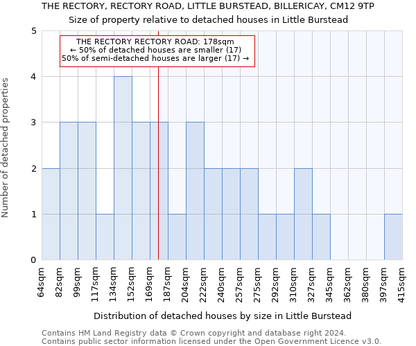 THE RECTORY, RECTORY ROAD, LITTLE BURSTEAD, BILLERICAY, CM12 9TP: Size of property relative to detached houses in Little Burstead