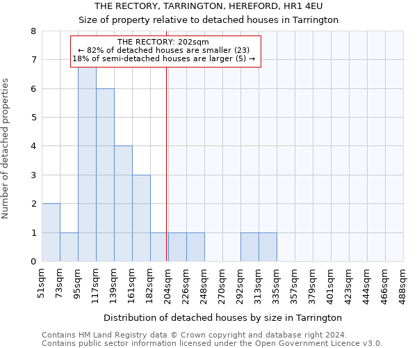 THE RECTORY, TARRINGTON, HEREFORD, HR1 4EU: Size of property relative to detached houses in Tarrington