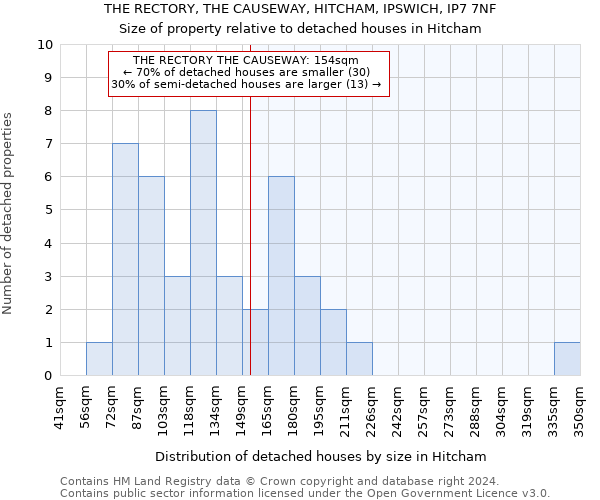 THE RECTORY, THE CAUSEWAY, HITCHAM, IPSWICH, IP7 7NF: Size of property relative to detached houses in Hitcham