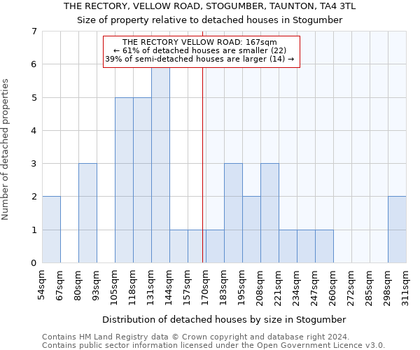 THE RECTORY, VELLOW ROAD, STOGUMBER, TAUNTON, TA4 3TL: Size of property relative to detached houses in Stogumber