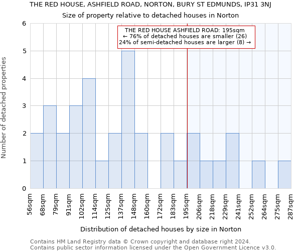 THE RED HOUSE, ASHFIELD ROAD, NORTON, BURY ST EDMUNDS, IP31 3NJ: Size of property relative to detached houses in Norton