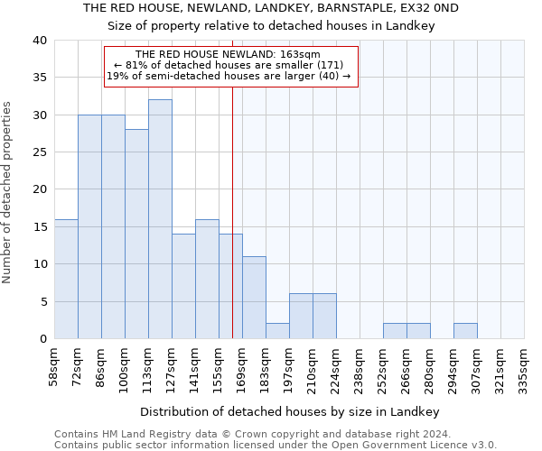 THE RED HOUSE, NEWLAND, LANDKEY, BARNSTAPLE, EX32 0ND: Size of property relative to detached houses in Landkey