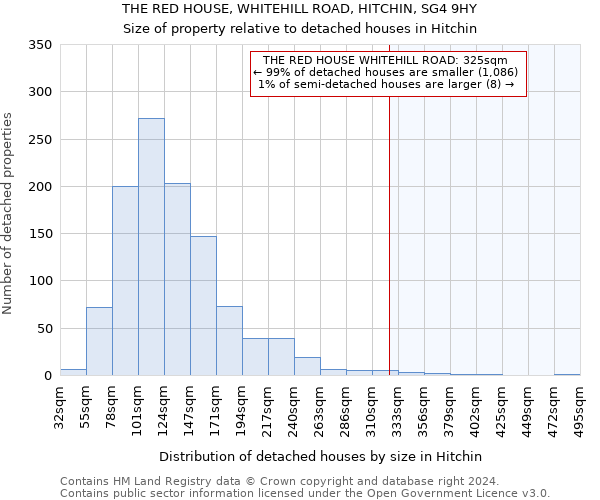 THE RED HOUSE, WHITEHILL ROAD, HITCHIN, SG4 9HY: Size of property relative to detached houses in Hitchin