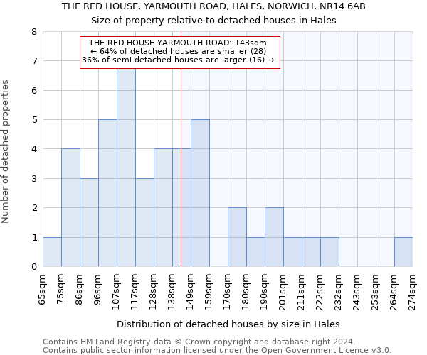 THE RED HOUSE, YARMOUTH ROAD, HALES, NORWICH, NR14 6AB: Size of property relative to detached houses in Hales