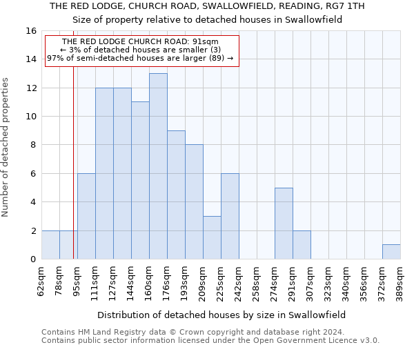 THE RED LODGE, CHURCH ROAD, SWALLOWFIELD, READING, RG7 1TH: Size of property relative to detached houses in Swallowfield