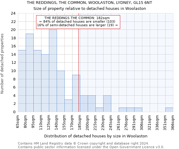 THE REDDINGS, THE COMMON, WOOLASTON, LYDNEY, GL15 6NT: Size of property relative to detached houses in Woolaston