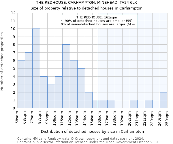 THE REDHOUSE, CARHAMPTON, MINEHEAD, TA24 6LX: Size of property relative to detached houses in Carhampton