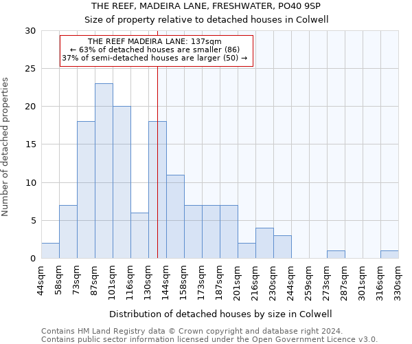 THE REEF, MADEIRA LANE, FRESHWATER, PO40 9SP: Size of property relative to detached houses in Colwell